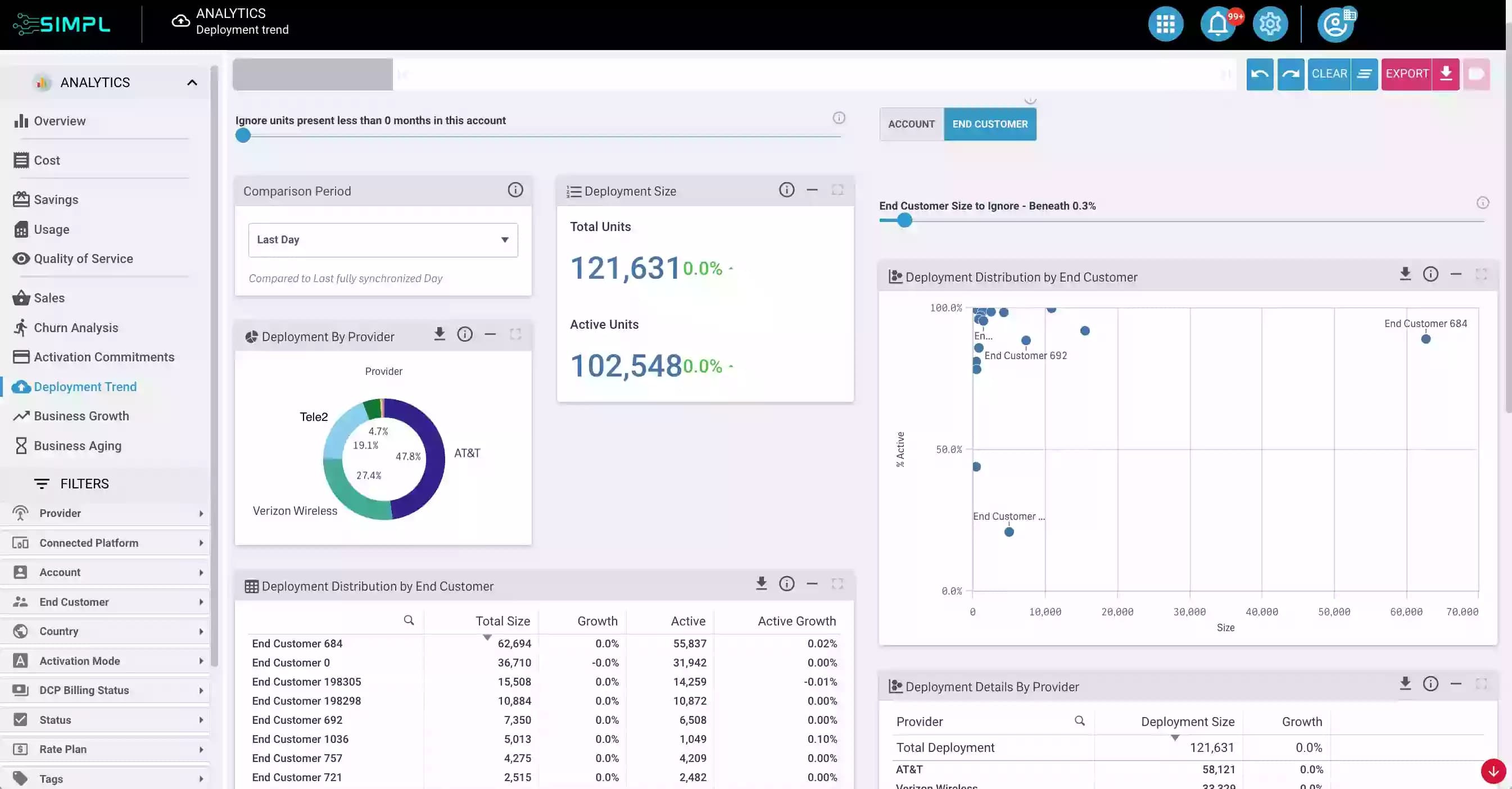 Deployment Trends Interactive Analytics PlatForm - SIMPL IoT