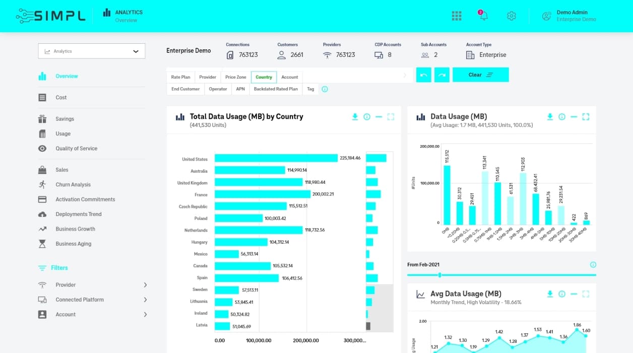 Total Solution Provider Analytics Dashboard - SIMPL IoT